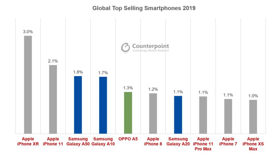 2019全球销量前十手机榜单出炉，苹果屠榜，国产仅占一席
