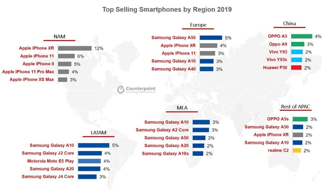 2019全球销量前十手机榜单出炉，苹果屠榜，国产仅占一席