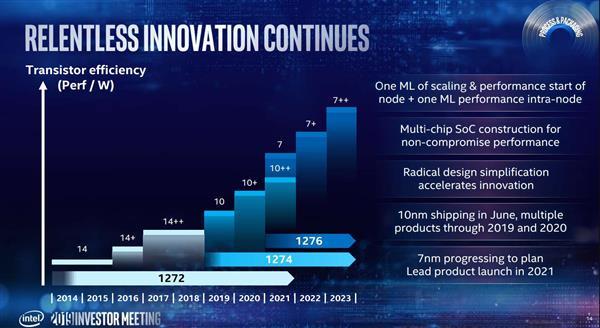 Intel 10nm工艺有点神：今年推9款新品，2021还有10nm+++？