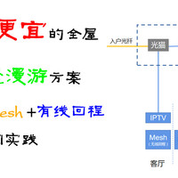 可能是最便宜的全屋WIFI无缝漫游方案，水星M6G AC1200 Mesh 有线回程组网实践