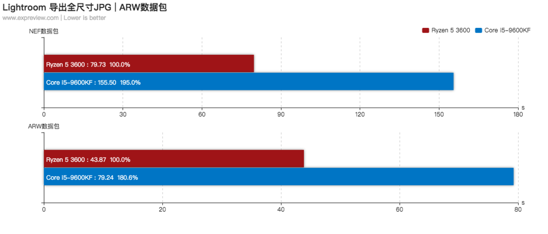 谁是真正的千元生产力工具？锐龙 5 3600 与酷睿 i5-9600KF Lightroom 性能对比评测