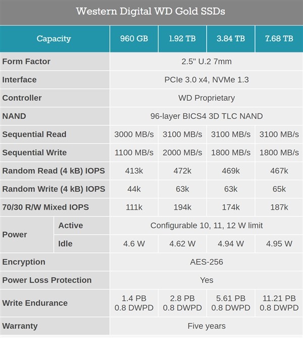 西数全新推出企业级金盘SSD：2.5寸U.2接口、最大7.68TB、96层TLC