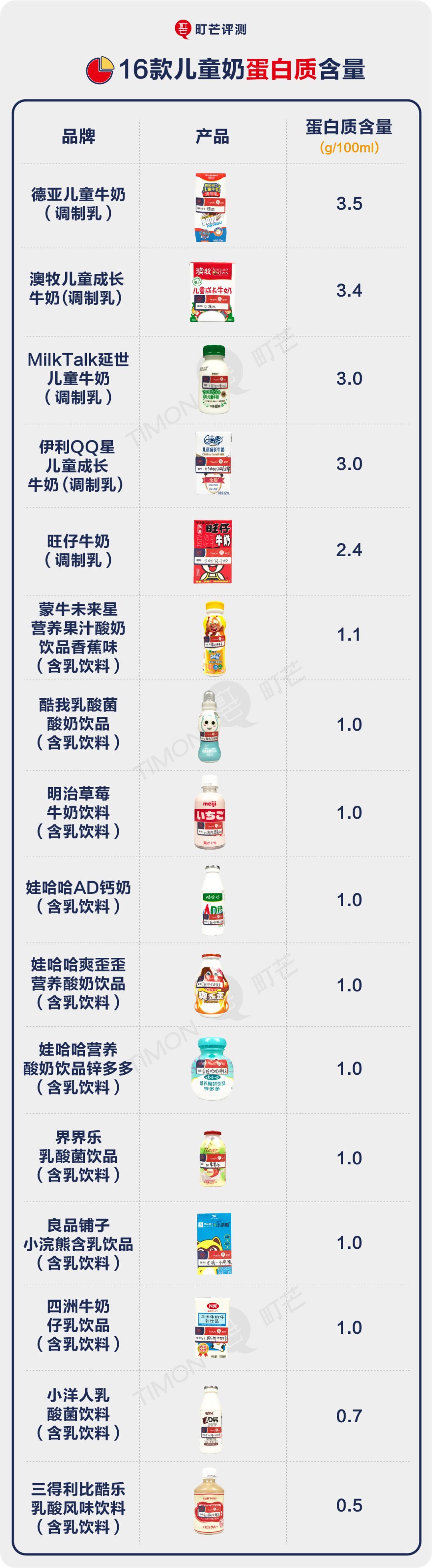 16款儿童奶深度评测，香精、甜味剂、防腐剂一样都不少！