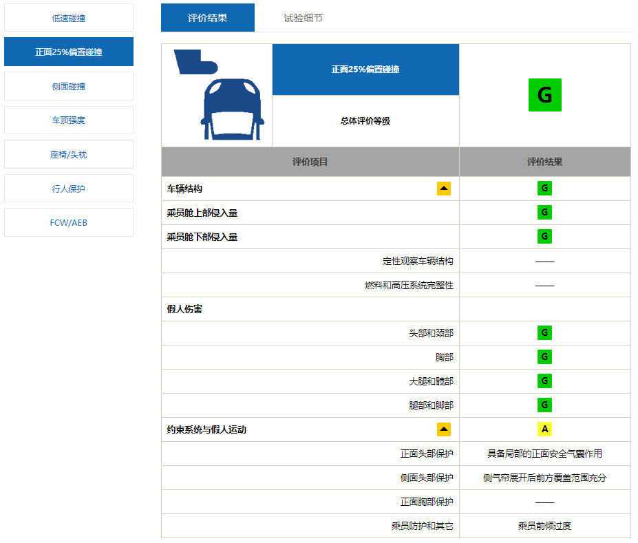 解读C-IASI中保研2020年测评结果：雅阁王折戟，CS75可圈可点