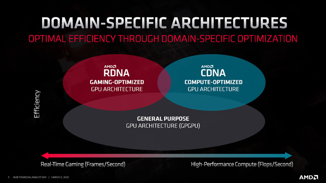 AMD 2020年财务分析日：NAVI 2x现身，RDNA 2 光追来了，CDNA披露