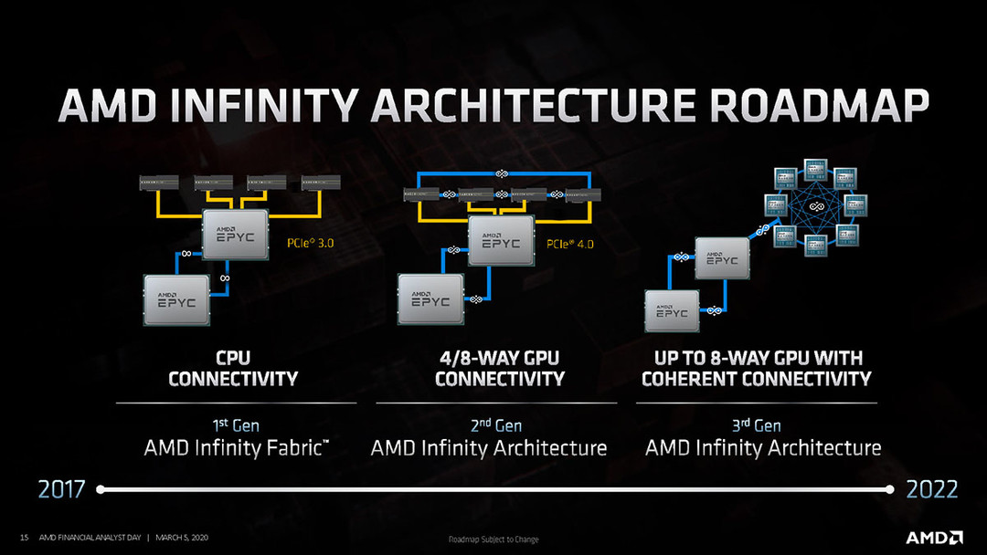 AMD CPU 最新线路图发布：Zen 3 今年发，将来会有 X3D 堆叠和第三代 IF 总线