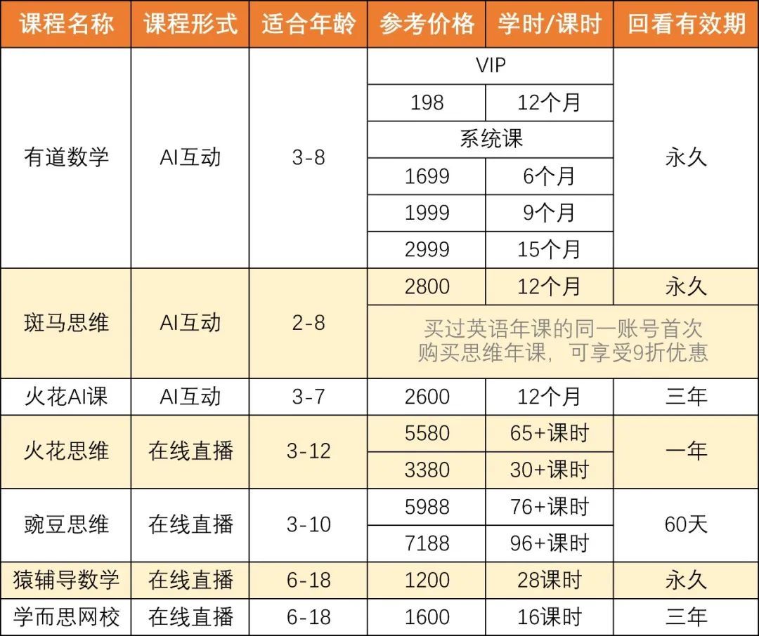 万字预警、纯干货、数学启蒙在线课程评测、学好数学必看！（附课程优势、内容评测、购买建议）