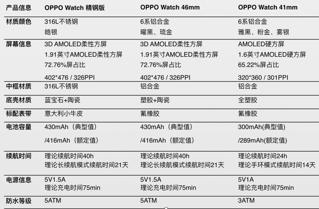 OPPO Watch 真·智能手表发布，搭载ColorOS系统、可独立通话 售价仅1499元起 