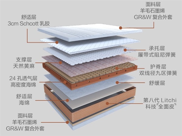 小米有品今日上架8H年度旗舰床垫：九分区 2484个弹簧