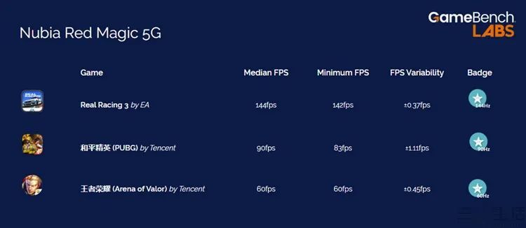 再一次跑分霸榜！红魔5G凭什么这么快？
