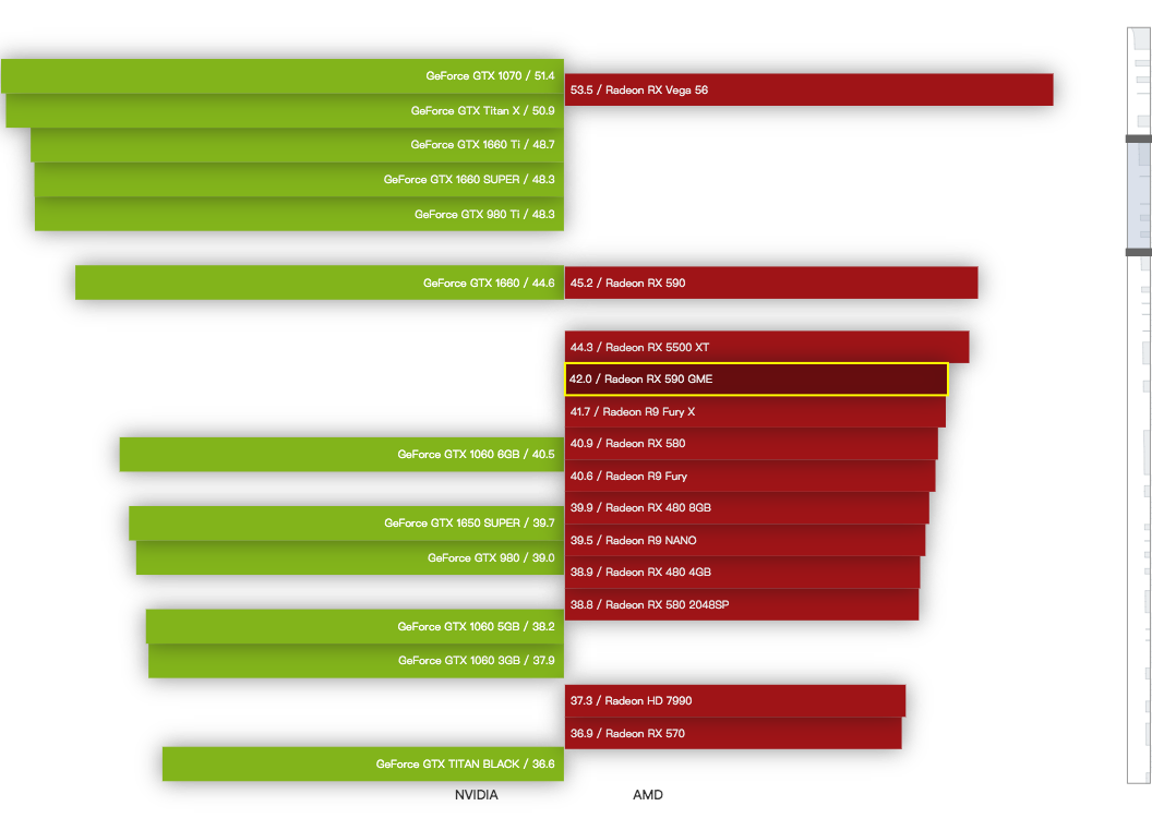 老将出马，一个顶俩：AMD Radeon RX 590 GME 天梯榜首测，北极星还能再战