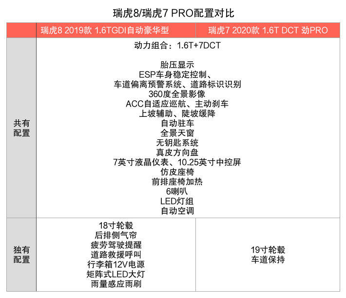 新车速递：7.99~14.29万元 全新瑞虎7系列上市 推荐1.5T豪华版车型