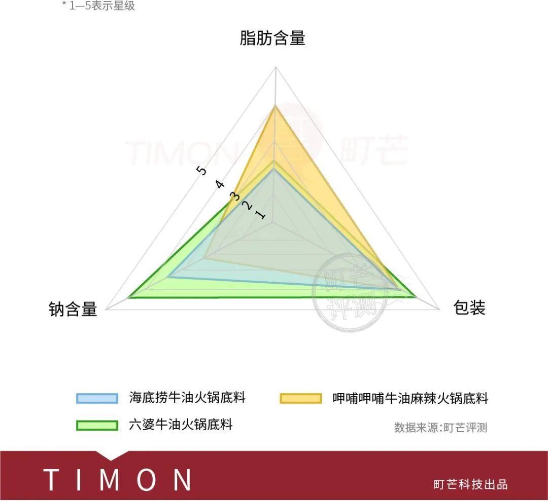 吃到嘴麻！20款火锅底料全方位对比，评测员一致推荐这3款！