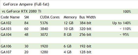 不算挤牙膏，NVIDIA安培GPU全线普及RTX光追，RTX 3080/Ti独享SLI