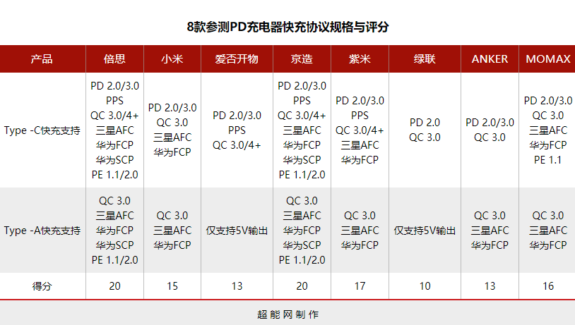 2020年度巨献：60-65W多接口PD充电器横评