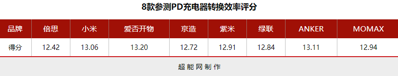 2020年度巨献：60-65W多接口PD充电器横评