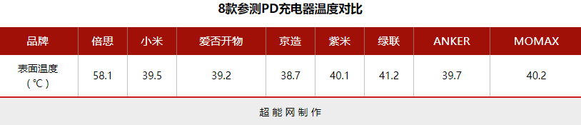 2020年度巨献：60-65W多接口PD充电器横评