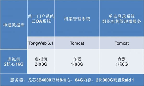 全面国产化：国产龙芯3B4000 CPU、国产操作系统UOS深度适配，OA办公无忧