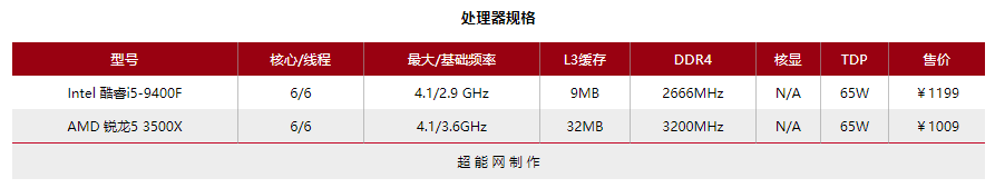 游戏修图全能性价比CPU之选AMD锐龙5 3500X还是Intel酷睿i5-9400F？