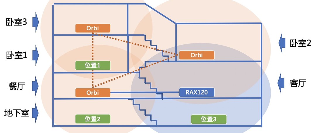 PS5到手了？网件Orbi RBK752分布式路由拆解测试