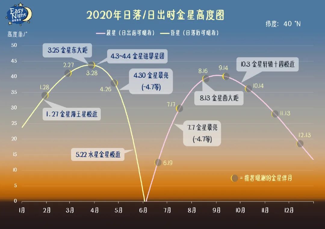 挂在天边亮瞎眼的，不一定是UFO，还可能是金星