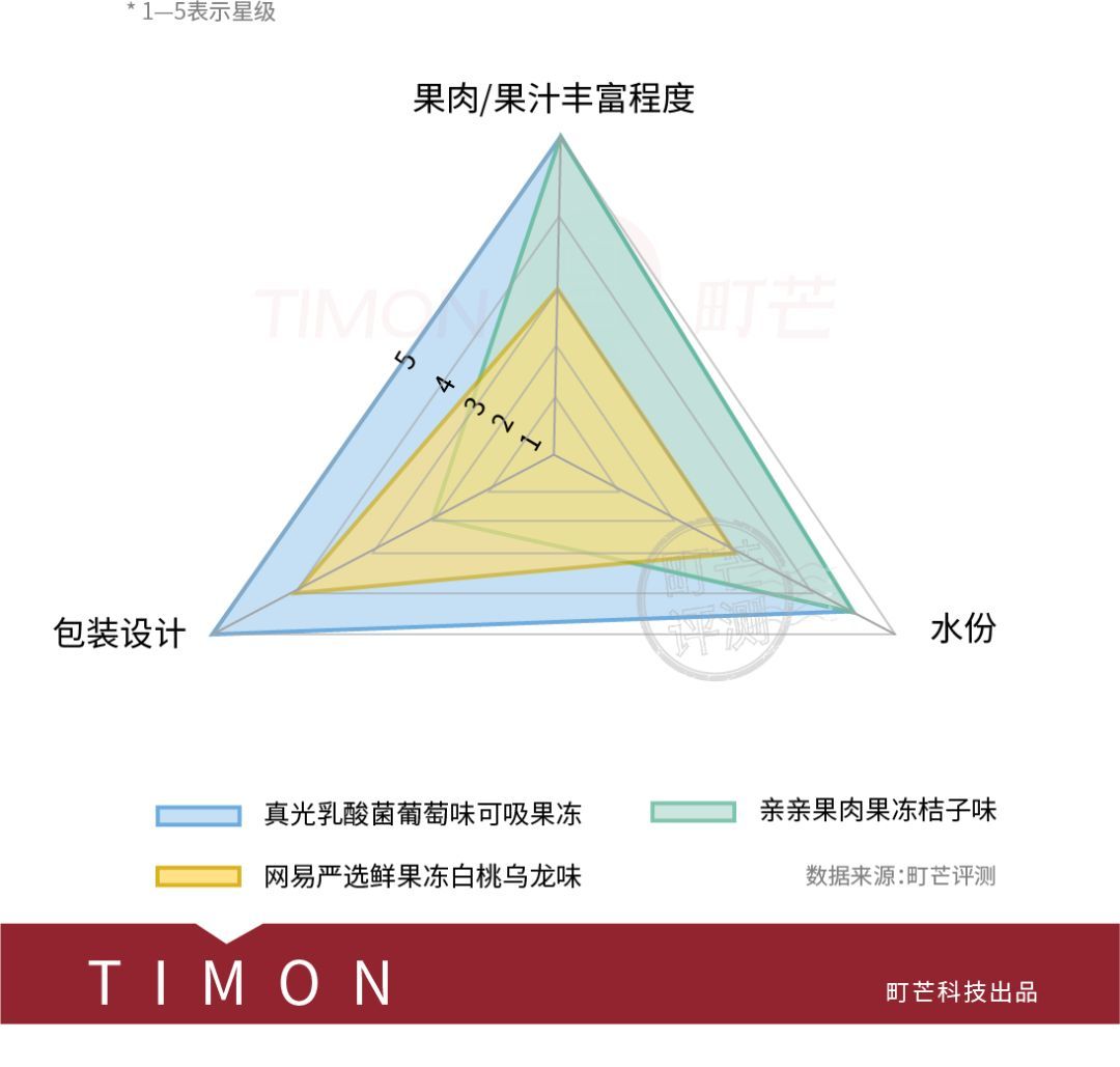 减肥神器？认真吃了11款果冻，最好的两个难分高下