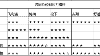 飞利浦还是吉列？自用或送礼都合适的剃须刀选购攻略