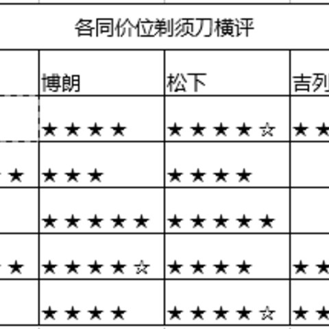 飞利浦还是吉列？自用或送礼都合适的剃须刀选购攻略