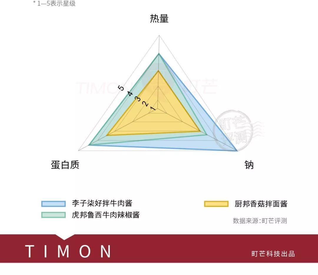 20瓶拌饭酱拯救三餐，李子柒赢了吗？