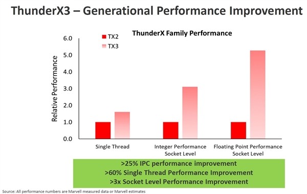 Marvell宣布7nm ThunderX3处理器：ARM架构、96核心384线程