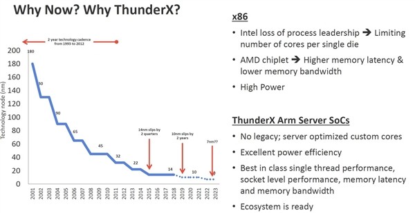 Marvell宣布7nm ThunderX3处理器：ARM架构、96核心384线程