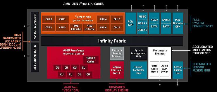 推翻重做 同为zen2架构 锐龙移动版cpu和桌面版的差异巨大 Cpu 什么值得买