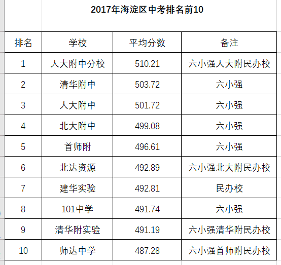 清华附中、北大附中！帝都海淀传说中的“六小强”，详细攻略告诉你普通孩子是怎么考进去的