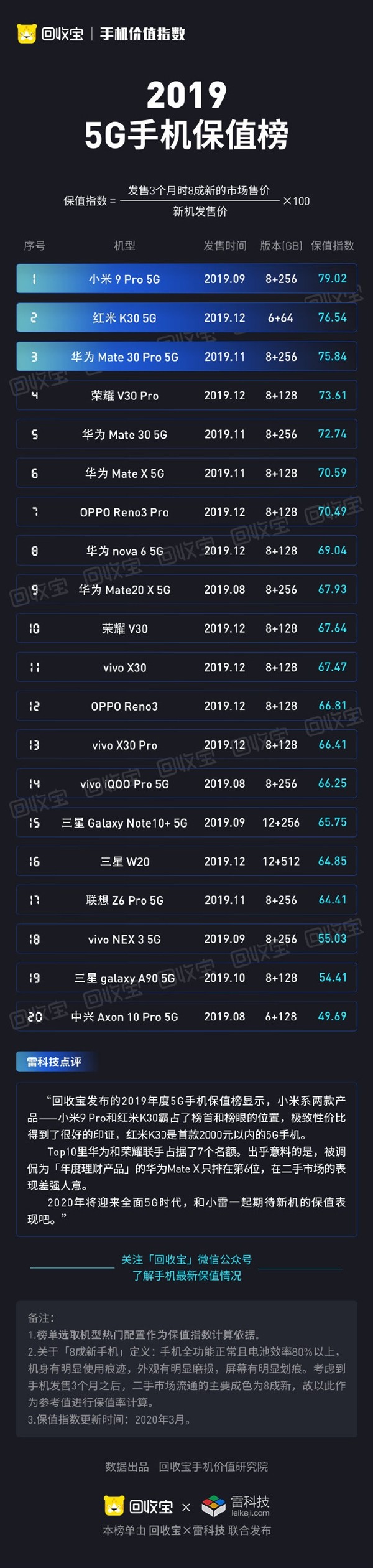 回收宝公布 5G 手机保值榜，小米 9 Pro 5G 第一、红米 K30 5G 第二