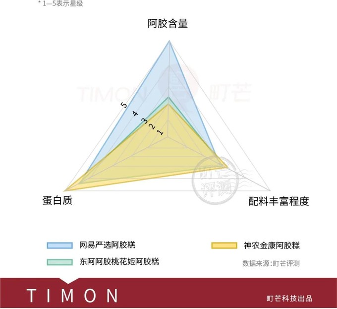 不吃不是美少女？多维度深扒15款阿胶糕