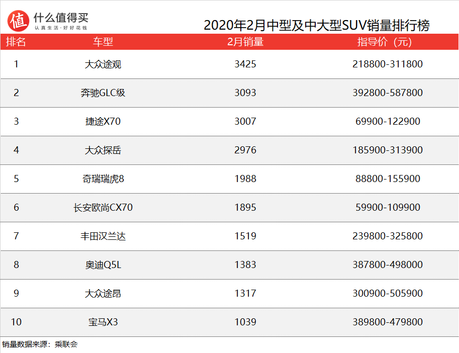 车榜单：2020年2月SUV销量，惨+1！