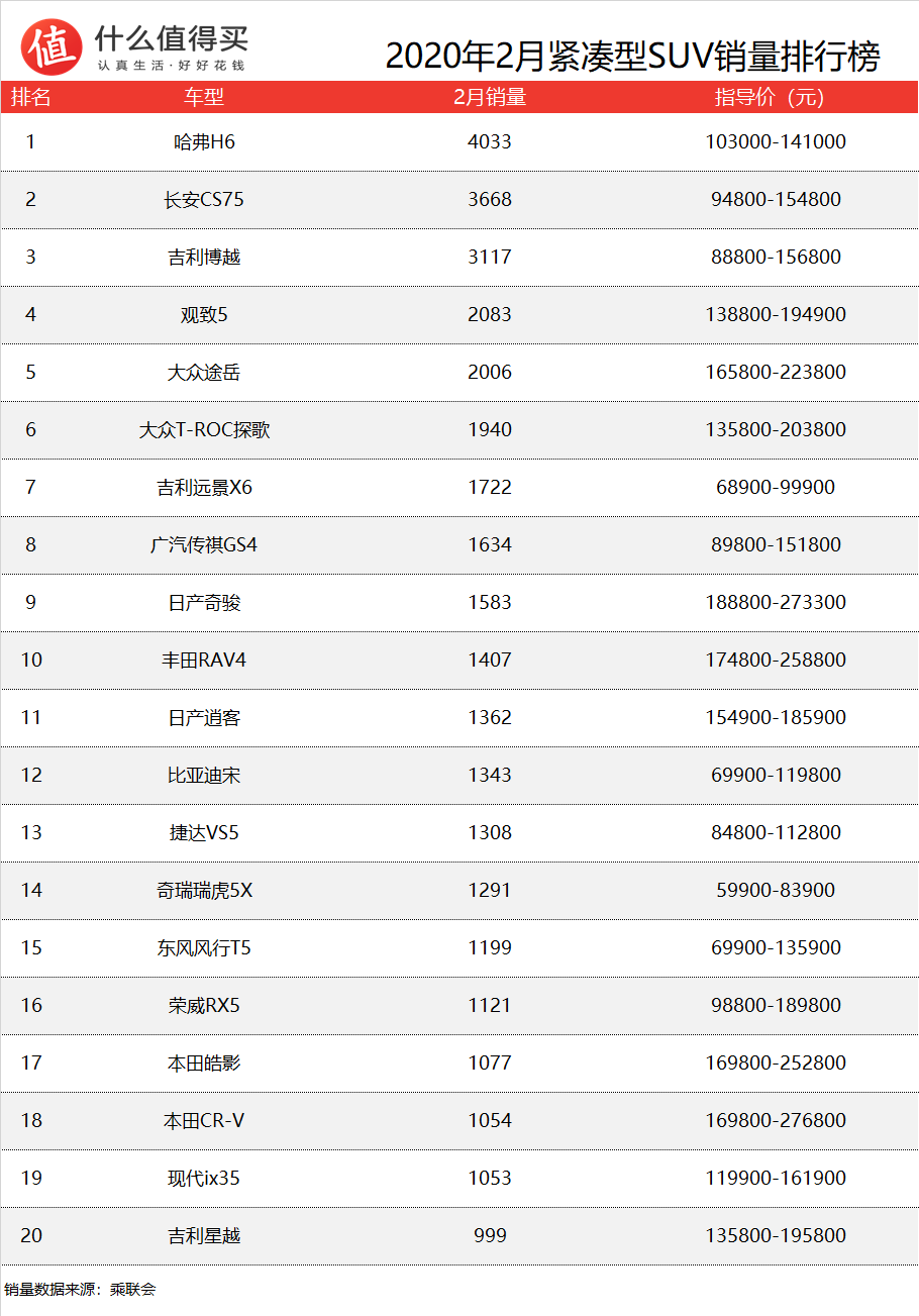 车榜单：2020年2月SUV销量，惨+1！