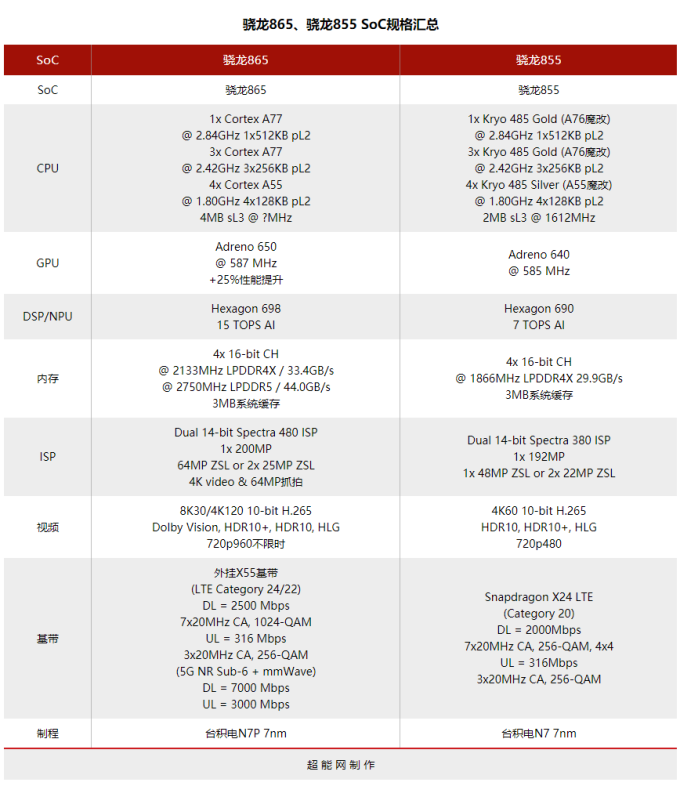 最全骁龙865手机解读入门门槛3499元,LPDDR5+UFS 3.0几乎标配