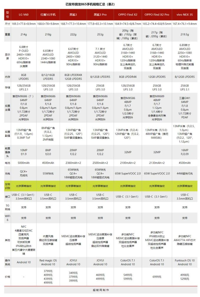最全骁龙865手机解读入门门槛3499元,LPDDR5+UFS 3.0几乎标配