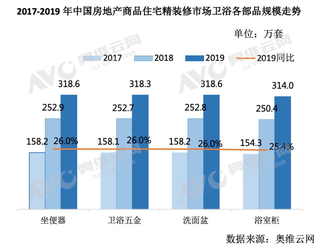 疫情之后，地产精装修卫浴市场再迎挑战