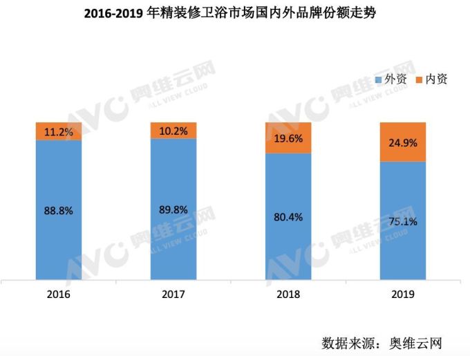 疫情之后,地产精装修卫浴市场再迎挑战