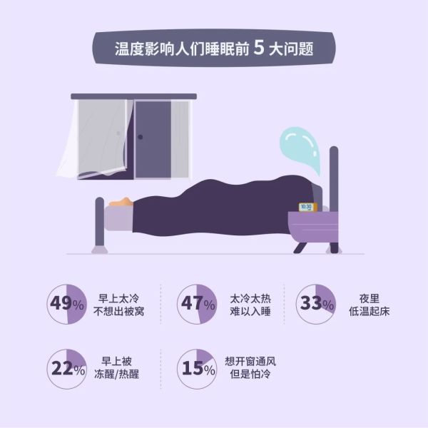 3000+ 真实数据:做好 5 件事,帮助你睡得更好