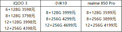 小米10、iQOO 3、realme X50 Pro对比测评 | 谁更值得入手？