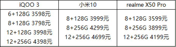 小米10、iQOO 3、realme X50 Pro对比测评 | 谁更值得入手?