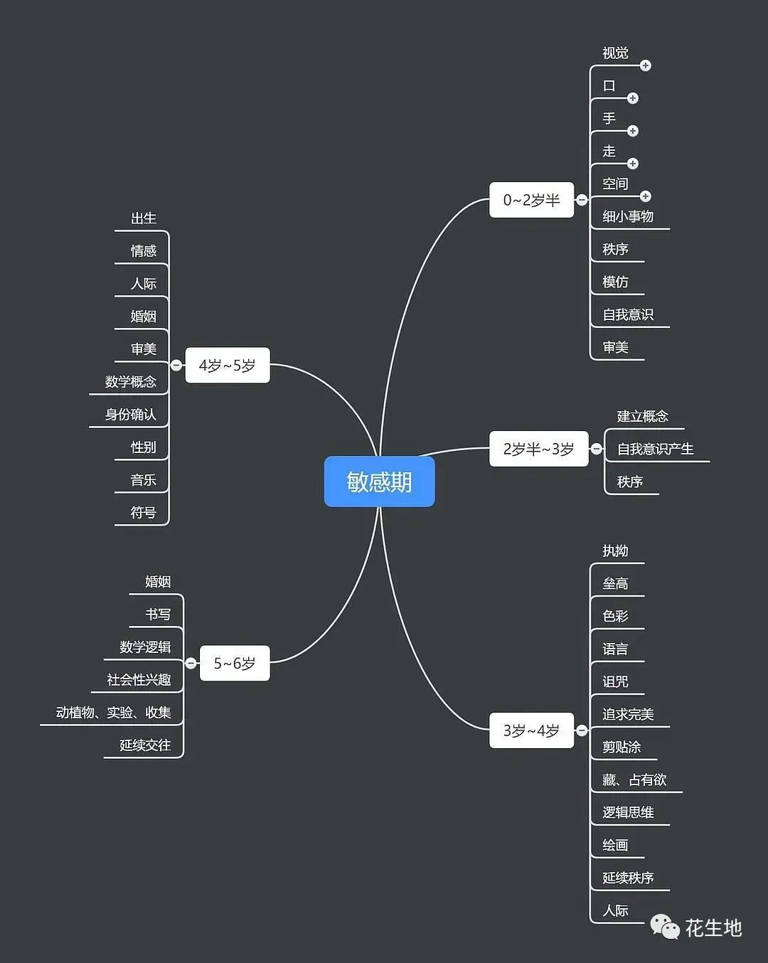 7岁以前 教你如何抓住学习敏感期 更高效的辅导小朋友的语数外 附思维导图 什么值得买