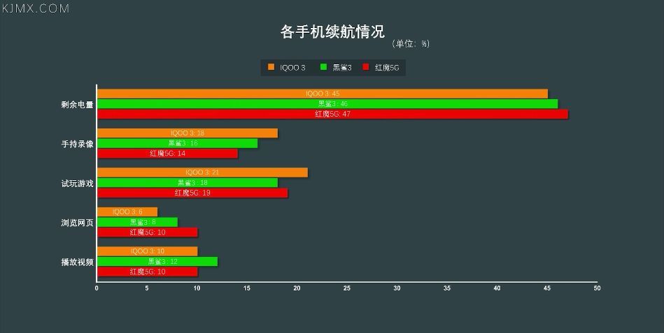 「科技美学」5G游戏手机详细对比测评 | iQOO 3/黑鲨3/红魔5G | 到底谁称得上完美的游戏设备