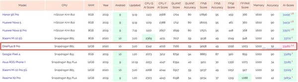 一加8 Pro现身AI Benchmark：骁龙865+12GB内存