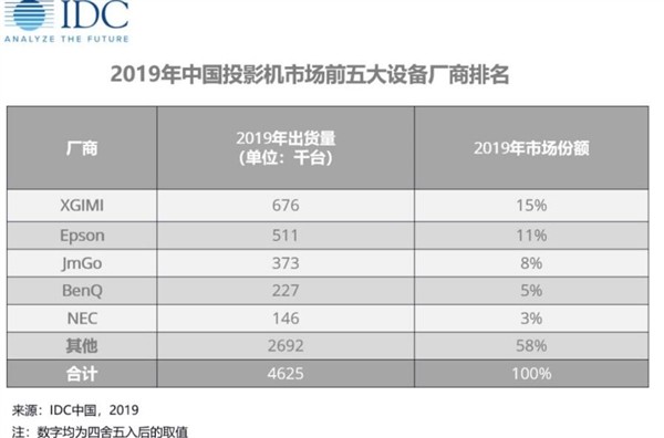 极米蝉联2019年中国投影机市场出货量第一