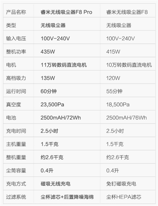 时隔2年 睿米手持无线吸尘器F8发布：11万转无刷电机 仅重1.5Kg