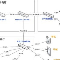 NAS进阶 篇六：新房收楼之家庭全万兆网络规划